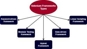 Selenium Frameworks – Selenium Frameworks Types