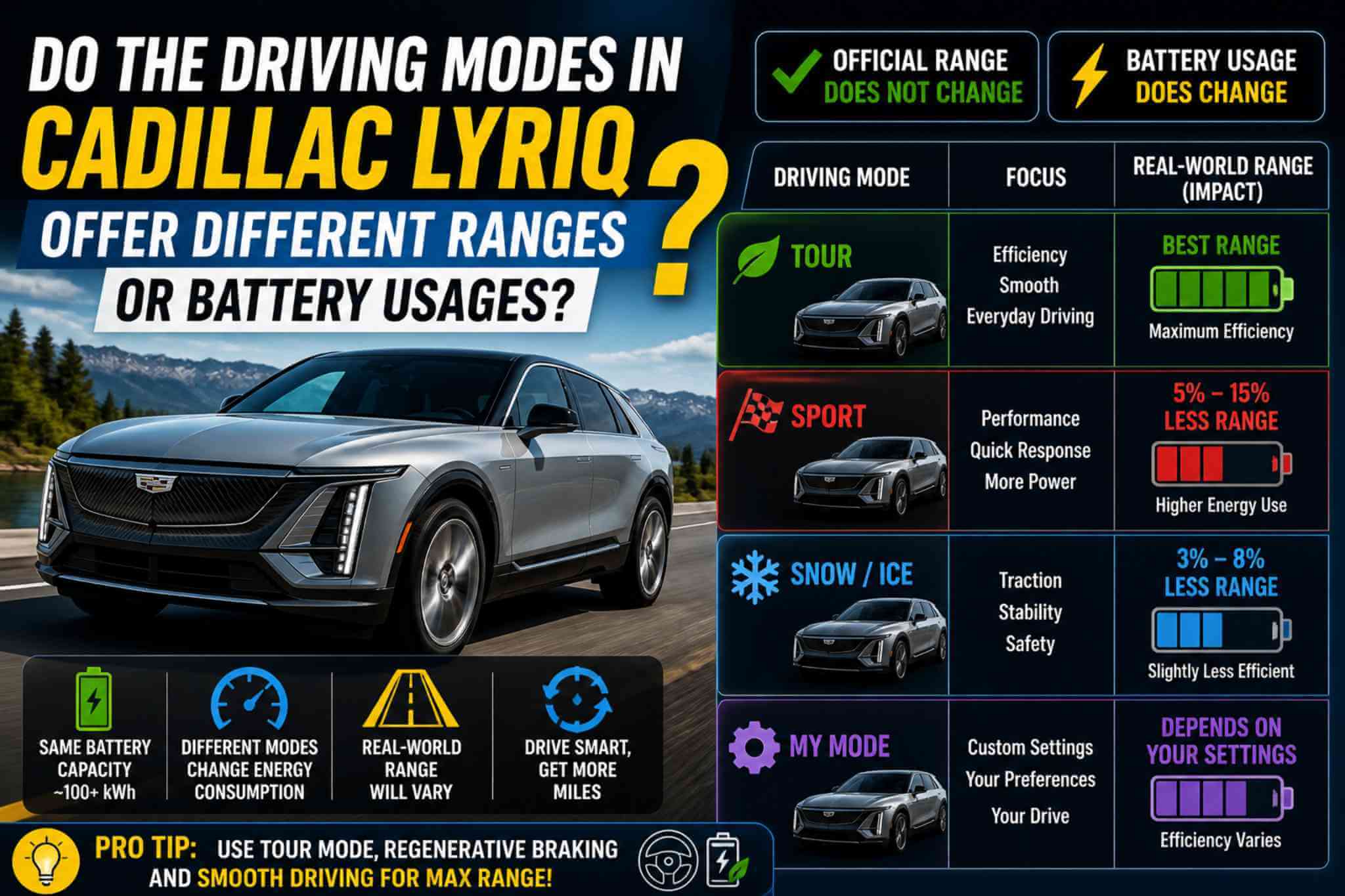 Do the Driving Modes in Cadillac Lyriq Offer Different Ranges or Battery Usages?